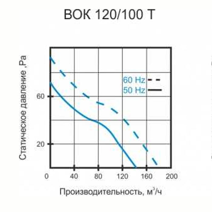 Высокотемпературный канальный вентилятор VOK  120/100 T
