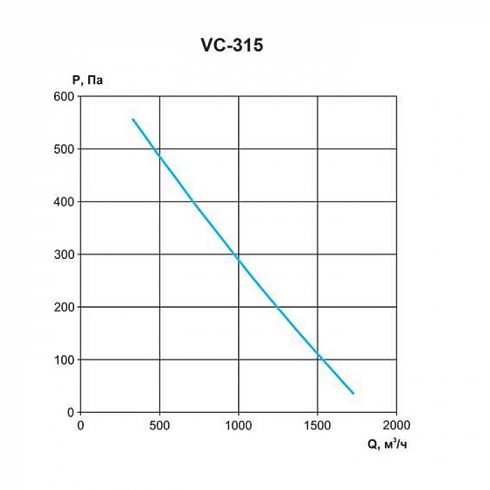Вентилятор канальный круглый серии VC 315