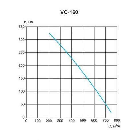 Вентилятор канальный круглый серии VC 160