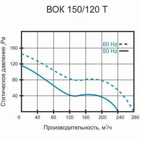 Высокотемпературный канальный вентилятор VOK  150/120 T 