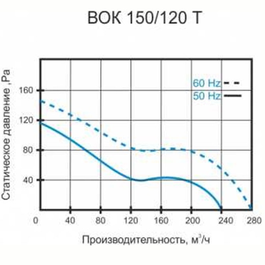 Высокотемпературный канальный вентилятор VOK  150/120 T