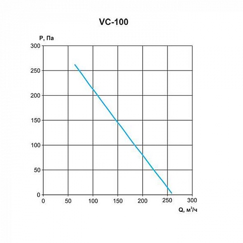 Вентилятор канальный круглый серии VC 100