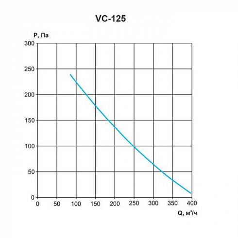 Вентилятор канальный круглый серии VC 125