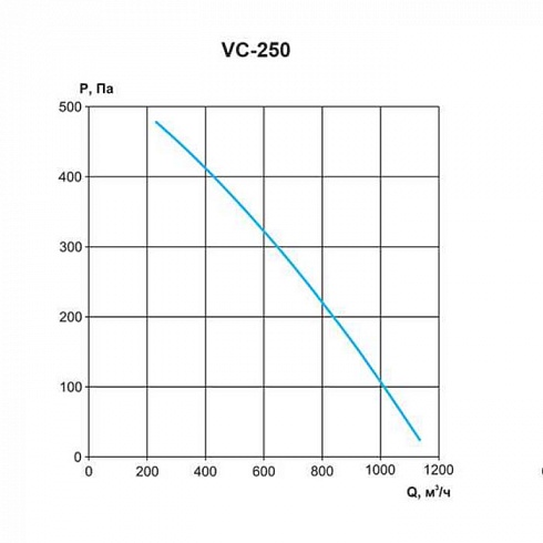 Вентилятор канальный круглый серии VC 250