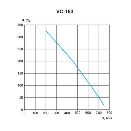 Вентилятор канальный круглый серии VC 160
