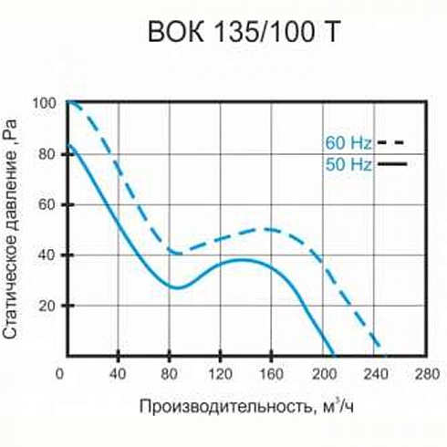 Высокотемпературный канальный вентилятор VOK  135/100 T 
