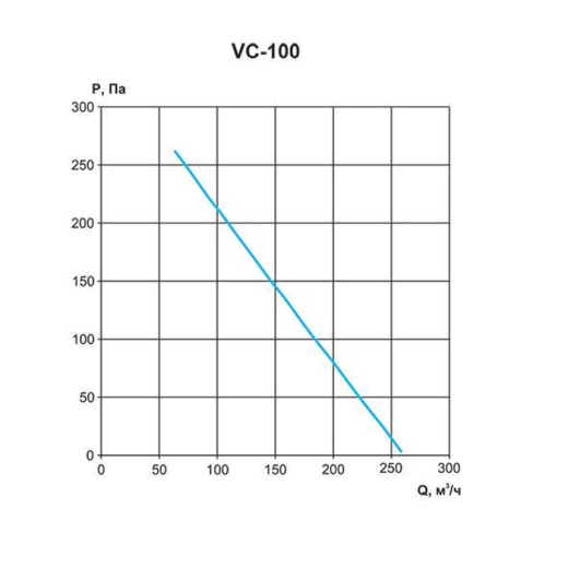 Вентилятор канальный круглый серии VC 100