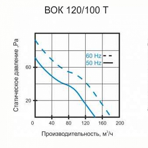 Высокотемпературный канальный вентилятор VOK  120/100 T 
